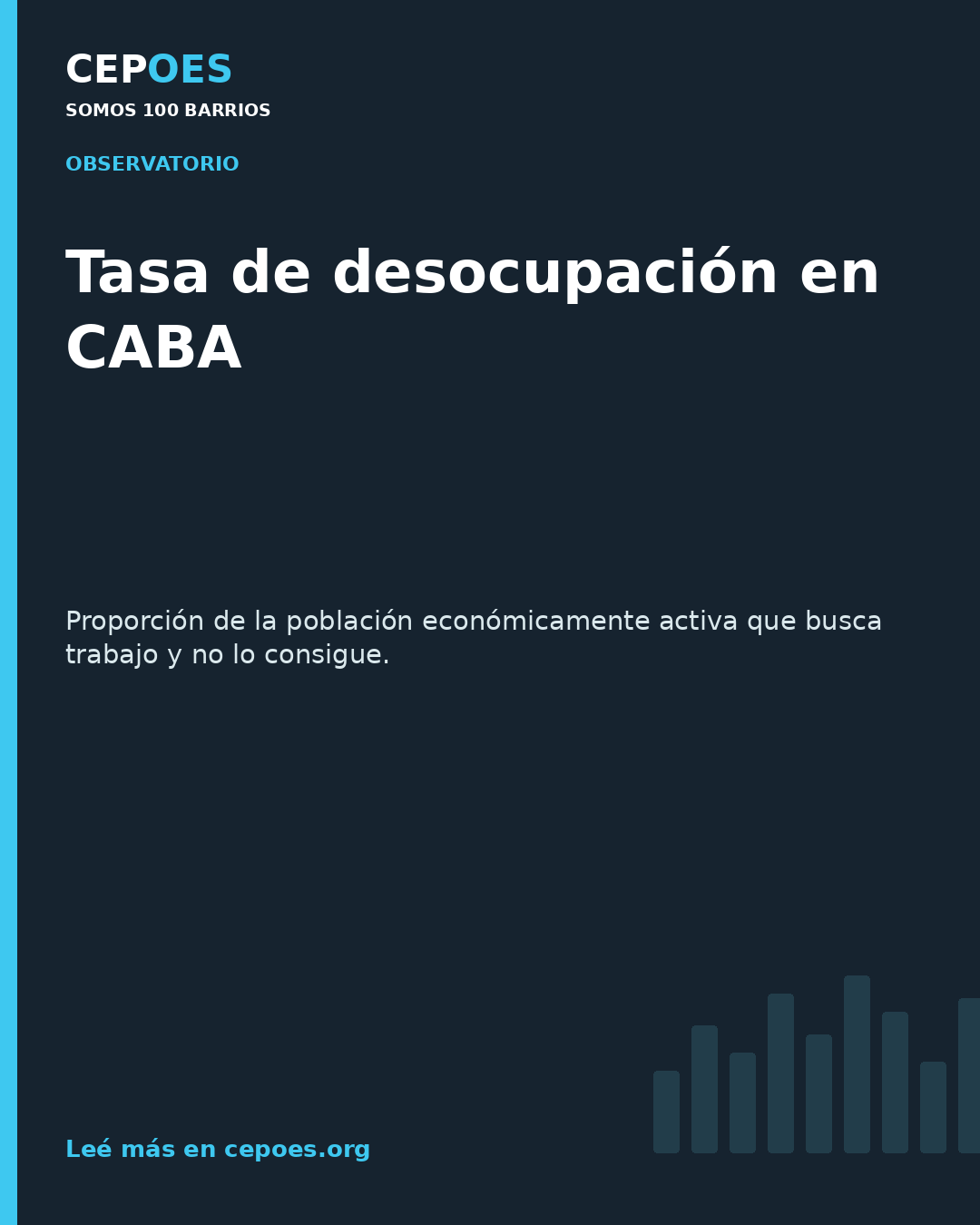 Tasa de desocupación en CABA